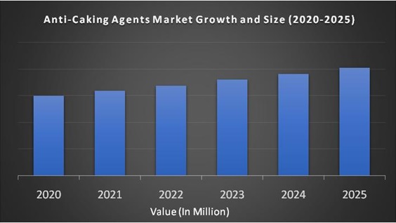 Anti-Caking Agents Market 